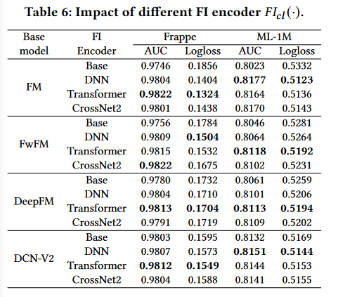 CL4CTR: A Contrastive Learning Framework for CTR Prediction - 知乎