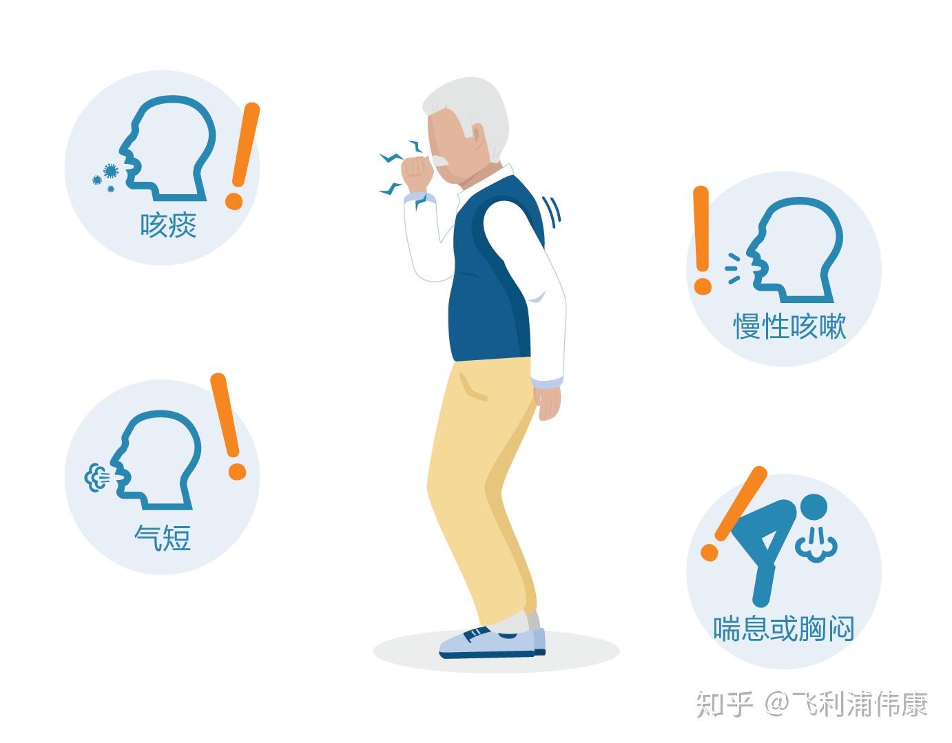 目前,慢阻肺(copd)已经是全球第四大致死疾病[1],以呼吸时的气流受限