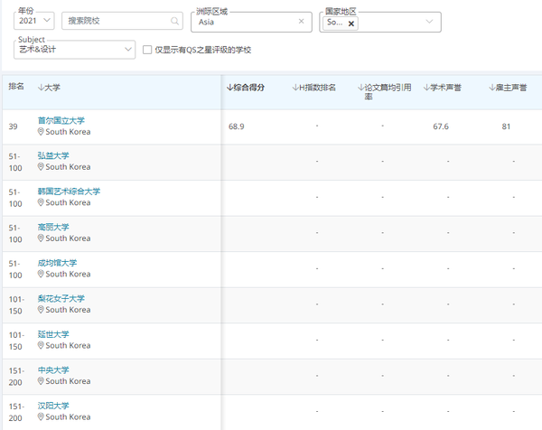院校专业 韩国21年qs世界学科排名 艺术与人文领域 知乎