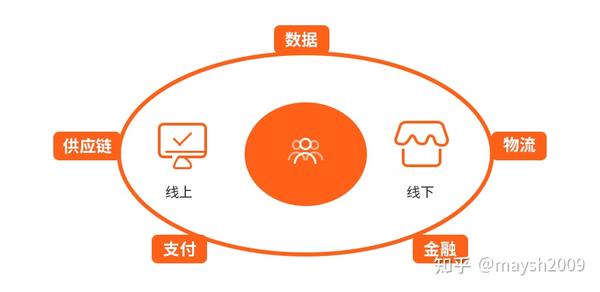 新零售线上线下生态系统及数字化订单管理系统