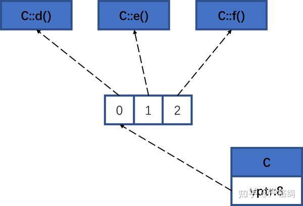 C++虚函数表的位置——从内存的角度 - 知乎