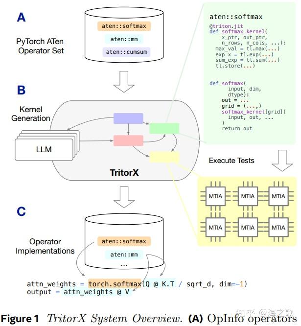Meta 的论文《TritorX：用 AI 智能体自动生成 PyTorch 内核》 - 知乎