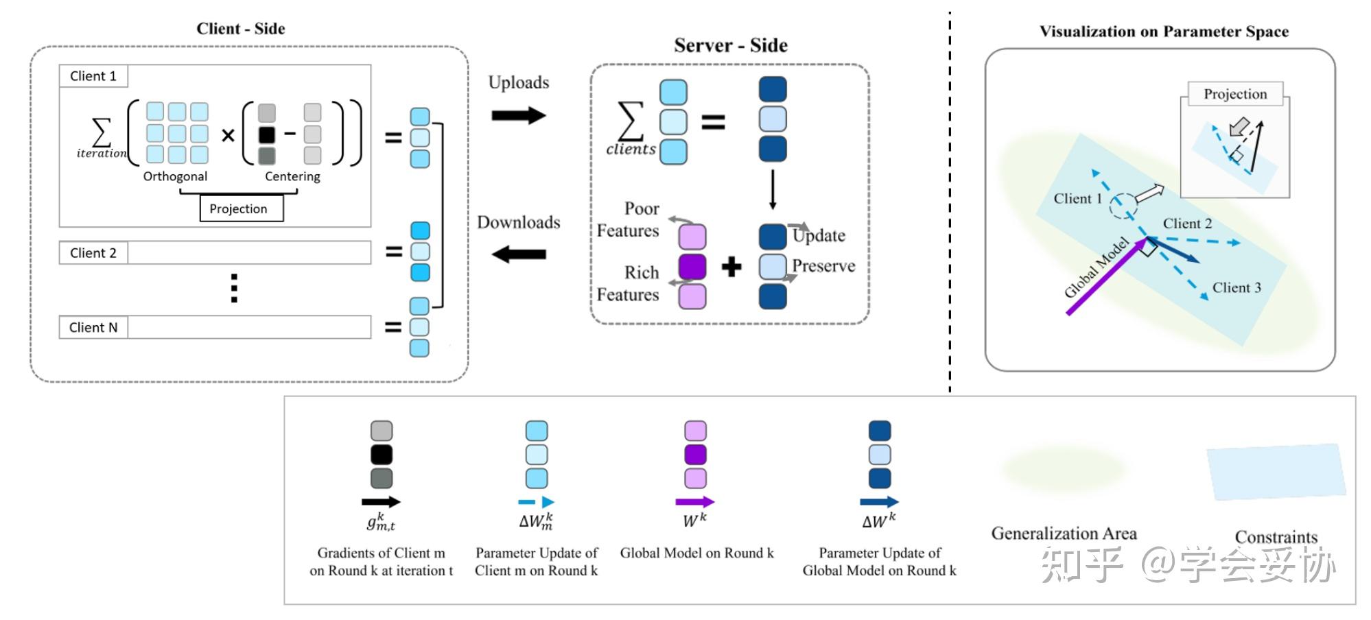 Federated Learning for Feature Generalization with Convex Constraints笔记 ...