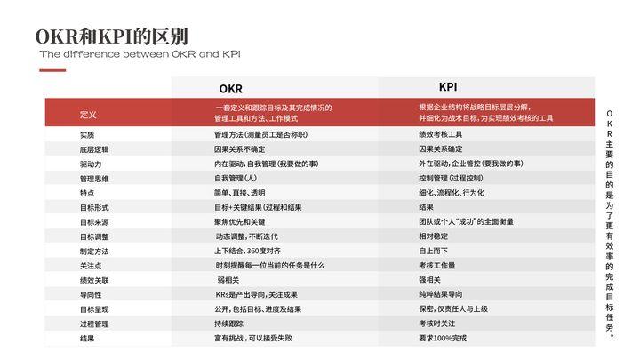销售管理中，kpi考核想换成okr考核机制，请问怎么办？考核用OKR好还是KPI 好？kpi直接换为OKR会不会有影响？OKR与KPI 推荐 - 知乎