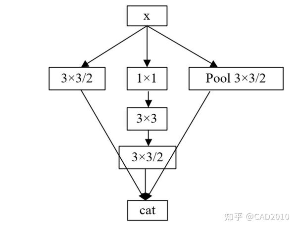Pytorch实现Inception V2V3 知乎