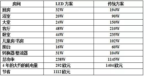 led灯与节能灯对照表图片