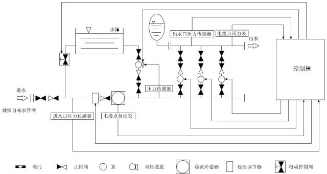 箱式變頻無負壓供水設備工作原理