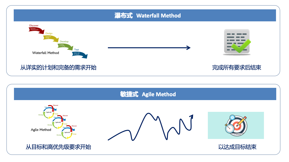 瀑布模式