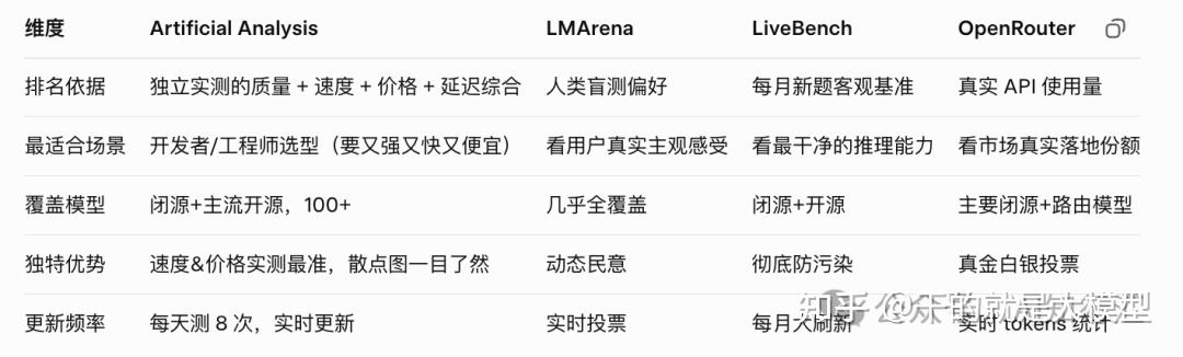 主流LLM 大模型排行榜介绍 - 知乎