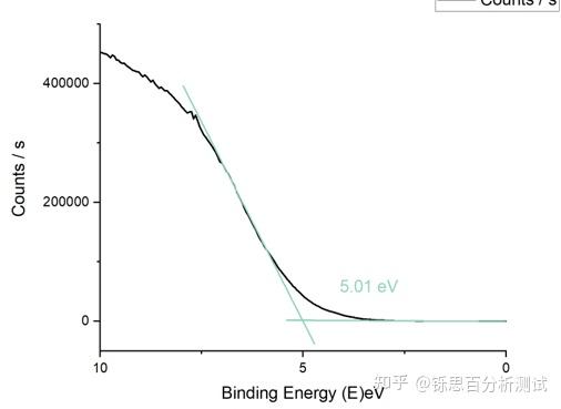 功函数和费米能级的关系以及UPS测定原理 - 知乎