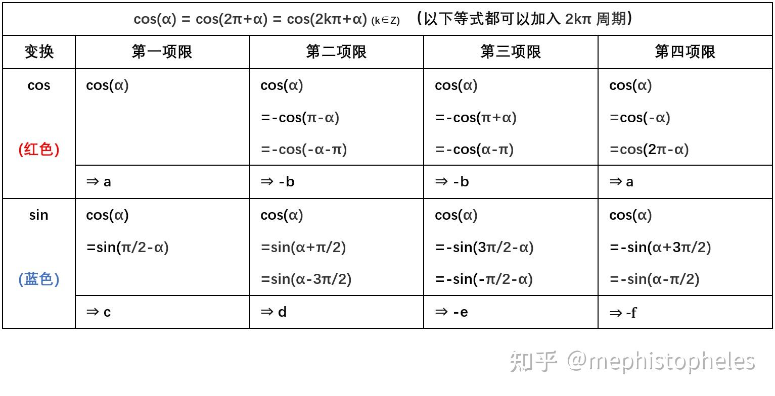 参考(002)--三角函数(正弦、余弦、正切、余切、正割、余割、外正割、外余割、正矢、余矢、半正矢、半余矢,反正矢,反余矢,半反正矢,半反余矢 ...