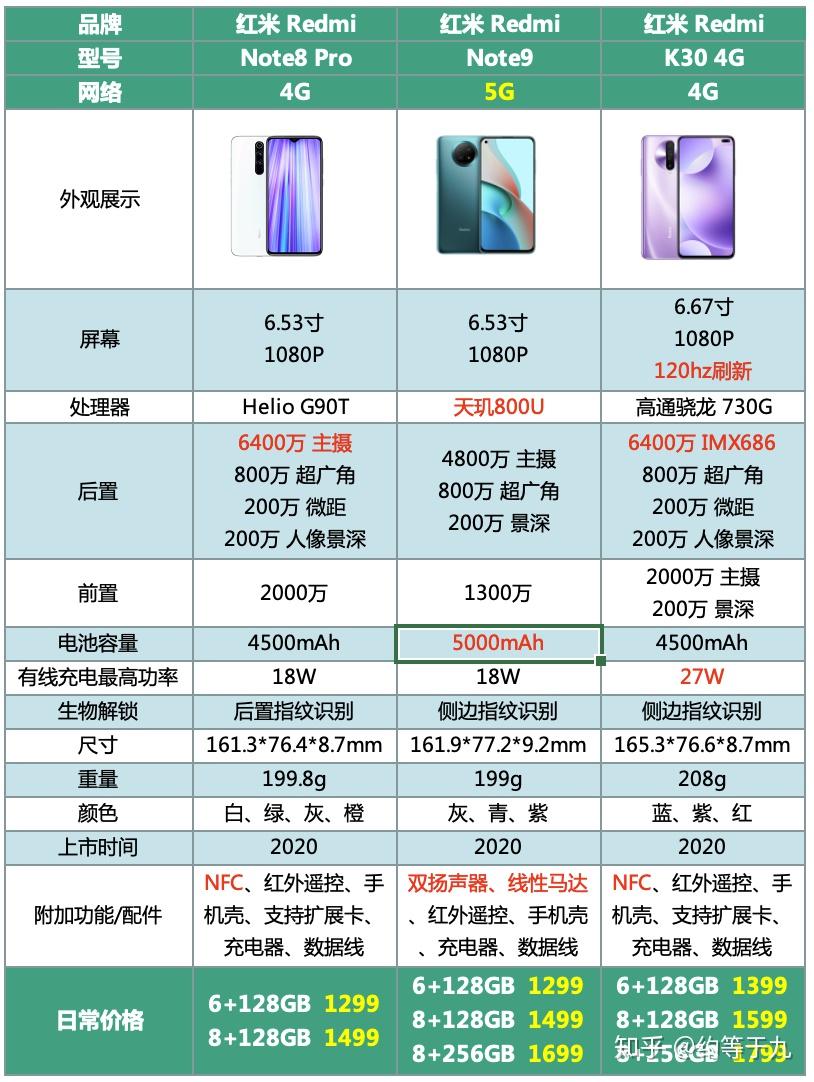 红米note9系列三款手机:4g红米note9,5g红米note9,红米note9pro,参数