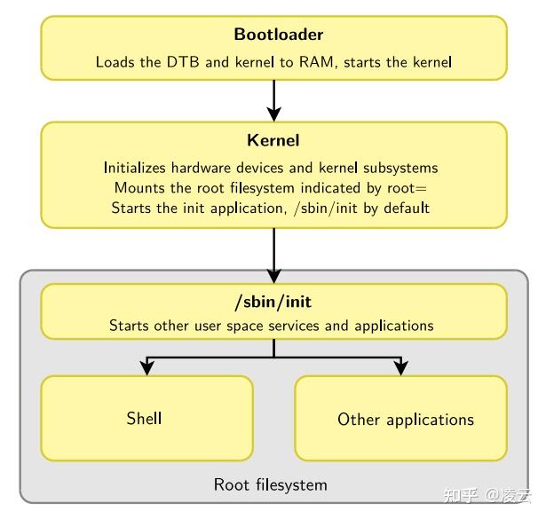 Yocto 系列（1）：嵌入式 Linux 构建体系与 Yocto Project 总览 - 知乎