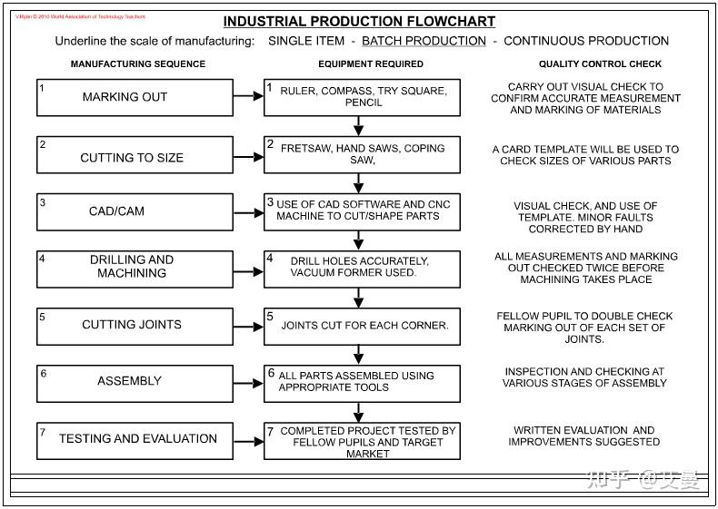 how-to-make-a-production-flow-chart-for-manufacturing-processes