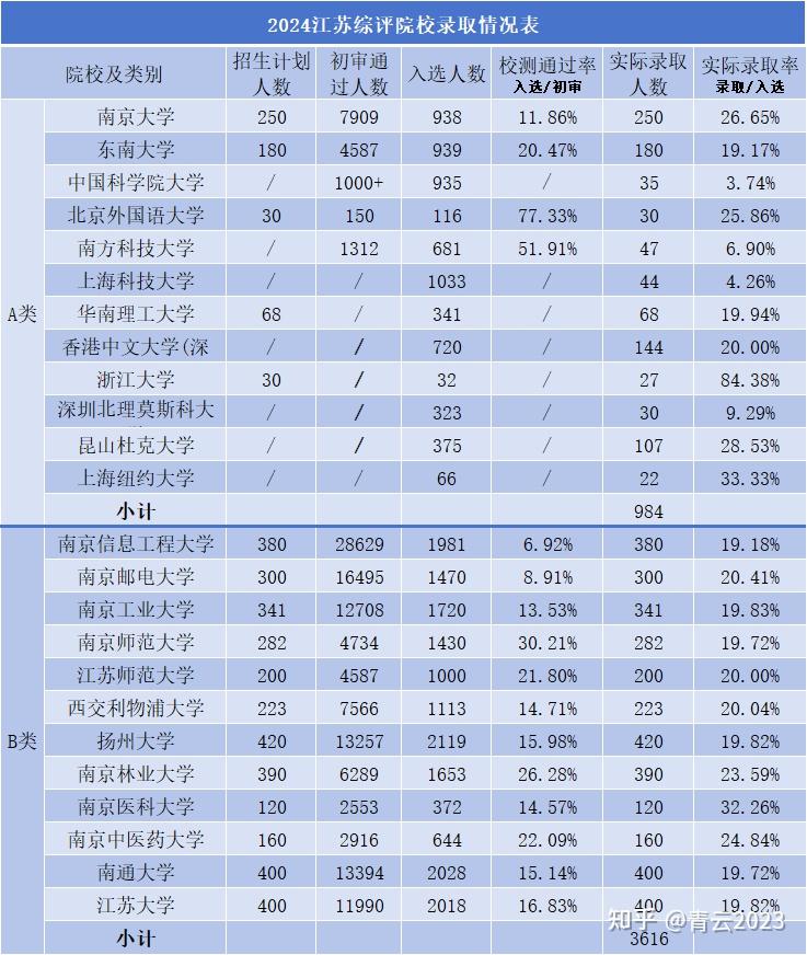 江苏综评院校录取难吗？ - 知乎