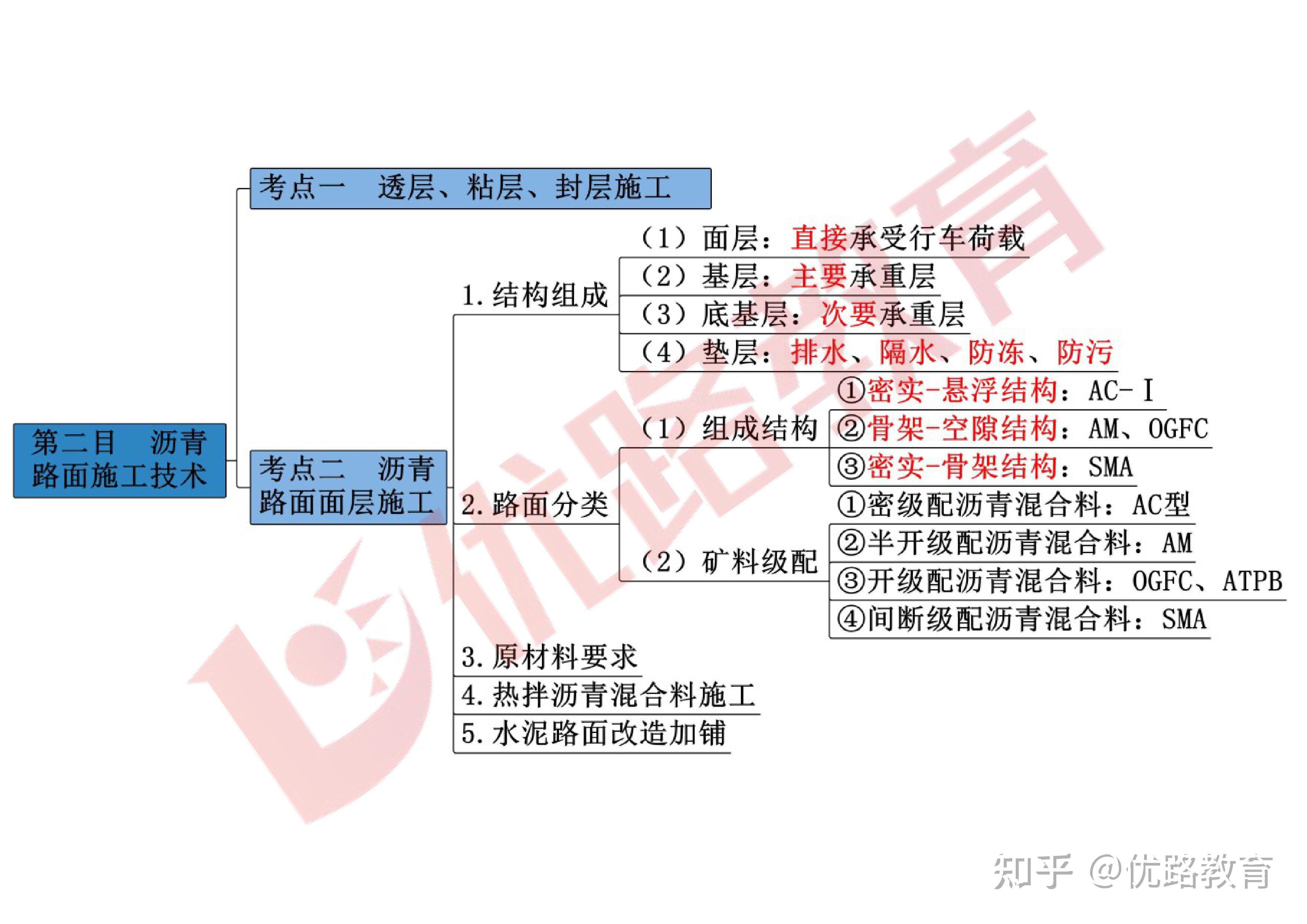 2024一建思维导图-公路 - 知乎