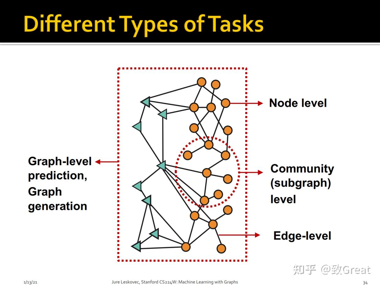 图神经网络01-基于Graph的机器学习简介 - 知乎