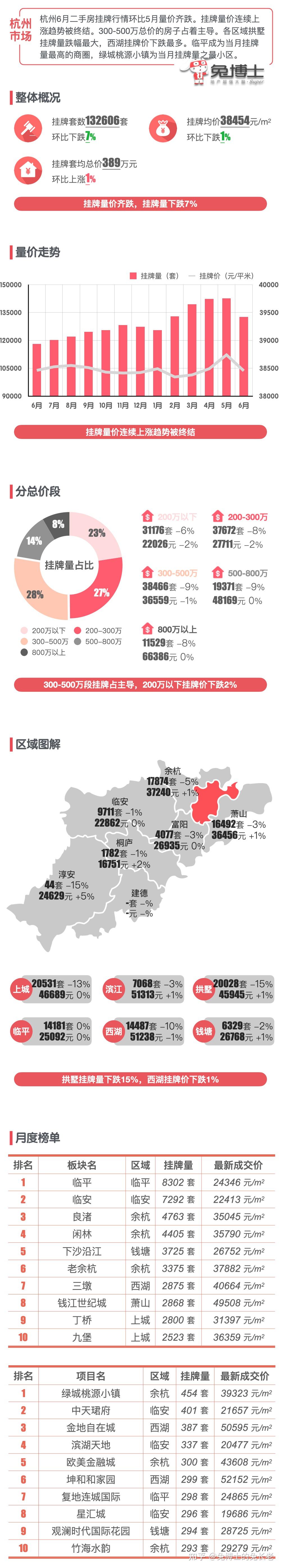 最新|杭州楼市2023年6月二手房行情解读 - 知乎