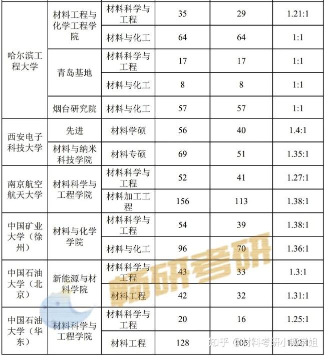 【25材料考研】211复录比汇总:原来这么多211院校进复即录! - 知乎