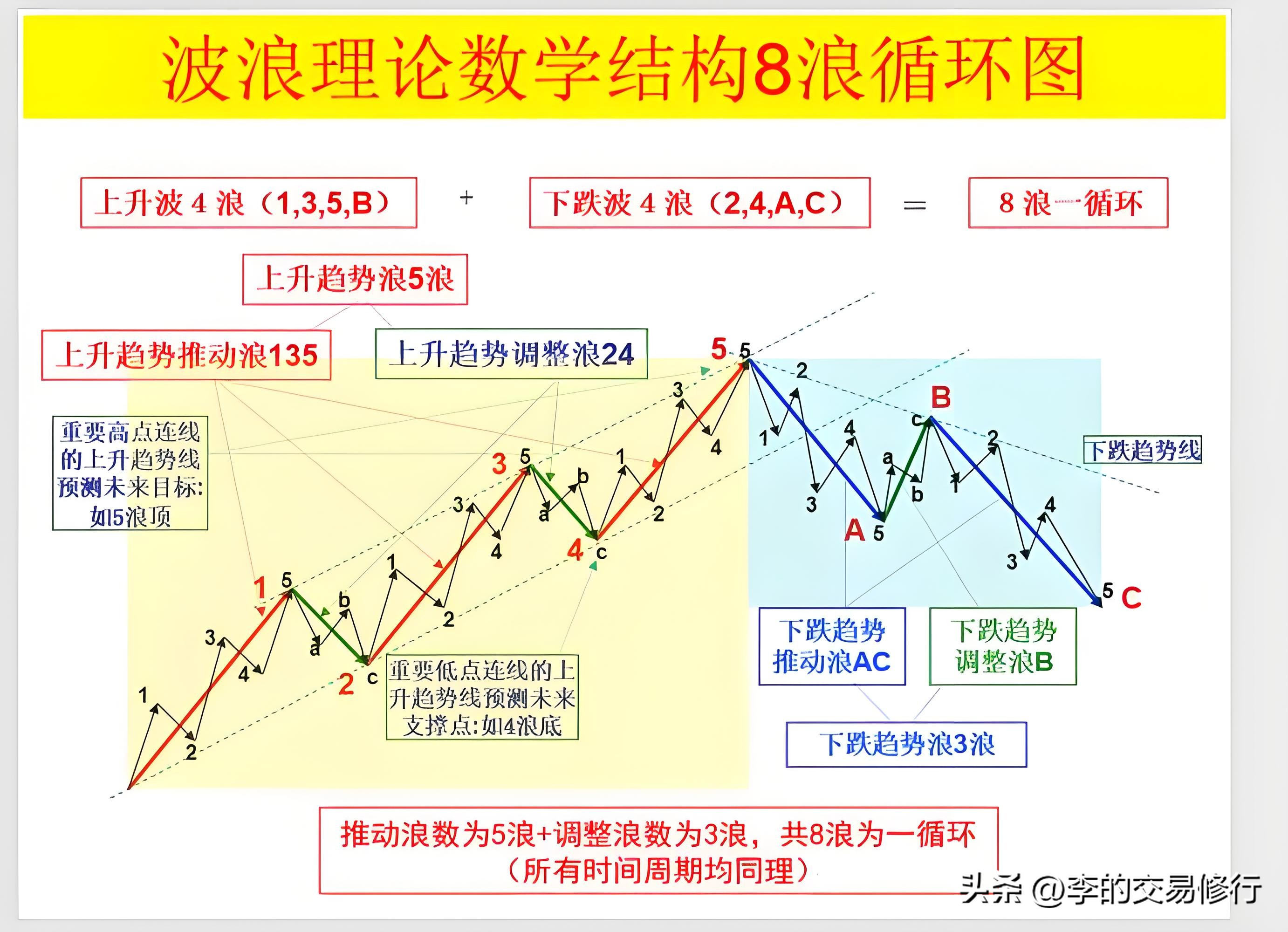 波浪理论:五浪和三浪 - 知乎