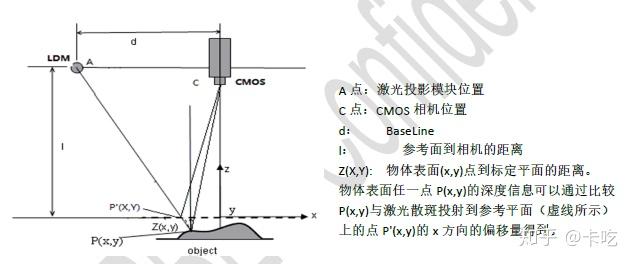 结构光(structured light):通常采用特定波长的不可见