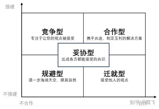 G.理查德.谢尔的五种谈判风格在采购谈判中的具体应用 - 知乎