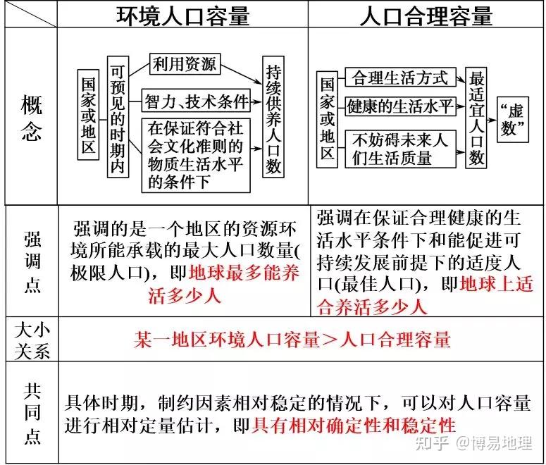 高中地理知识精讲人口的合理容量