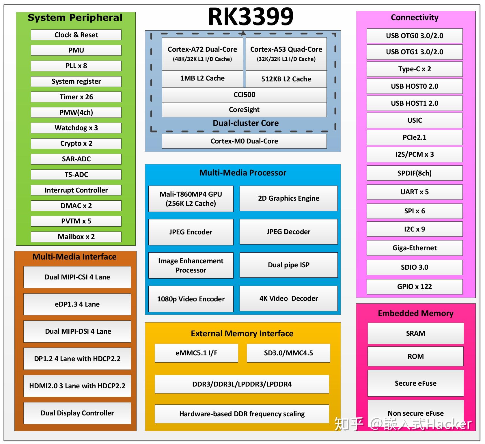 RK3399 探索之旅 / 设备树速读 / Soc 基础设施 - 知乎