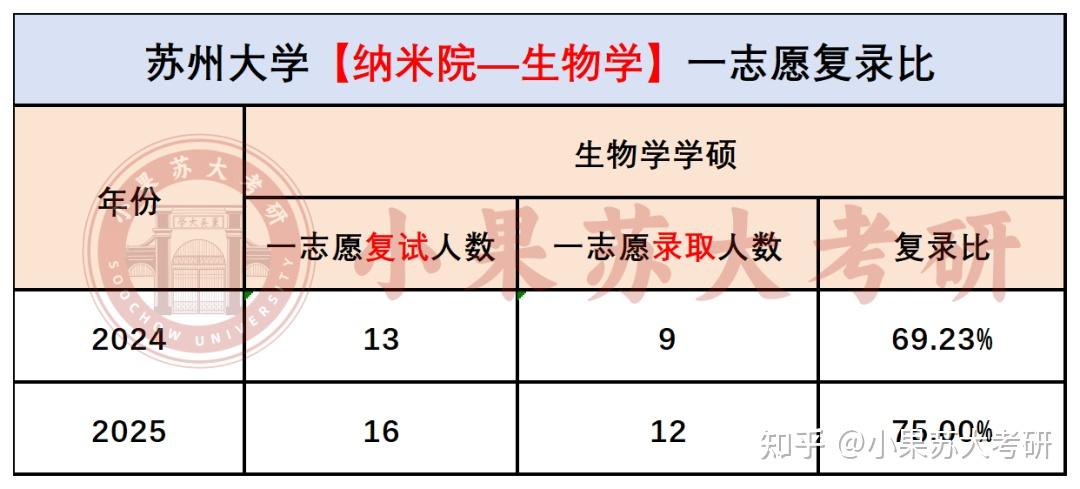 【26考研苏州大学】苏大生物学考试难度分析--附最新考试数据 - 知乎