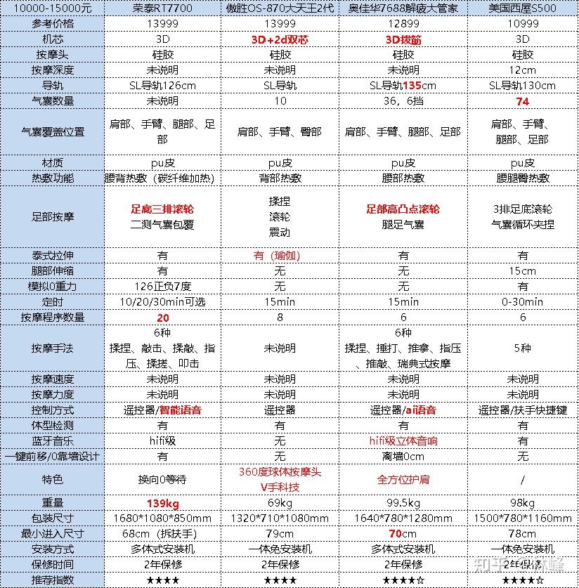 哪一款按摩椅的性价比最好?这里呢,我还是按照价格区间来给大家推荐!