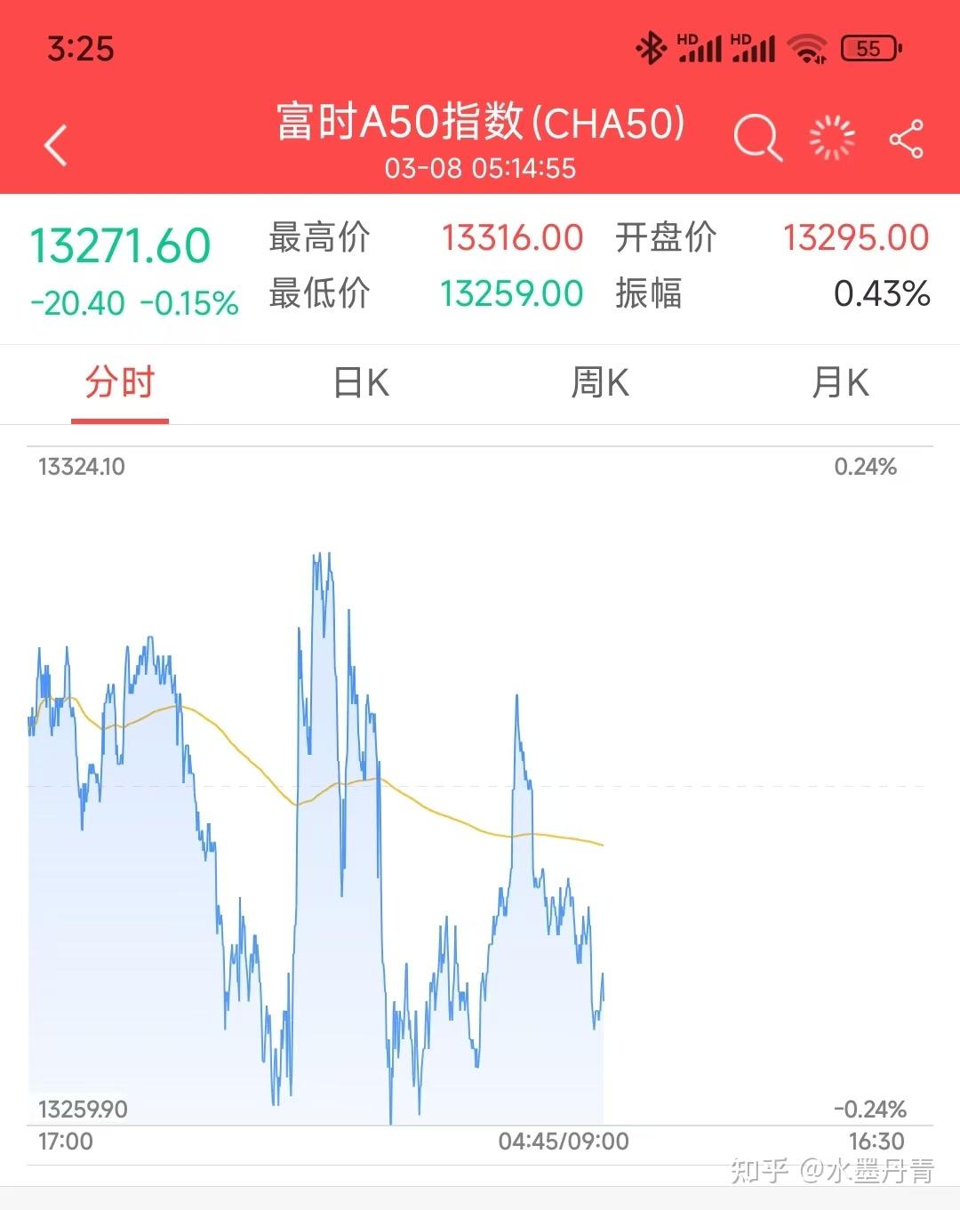 理财小窍门-富时A50指数对A股的影响- 知乎