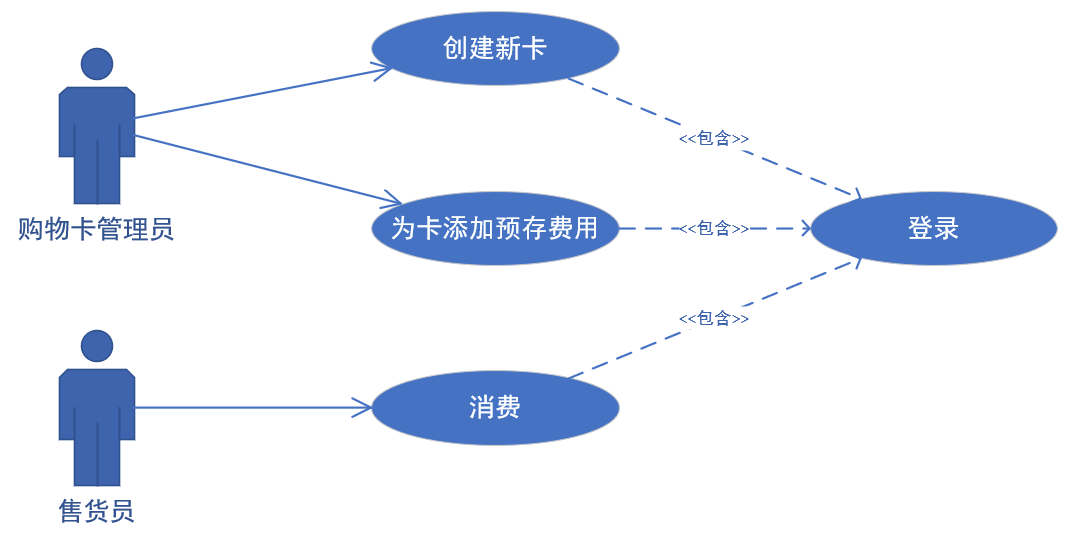 10. 面向对象——UML用例图（Use Case Diagram） - 知乎