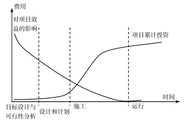 知乎盐选 | 1.2 项目的前期策划与管理