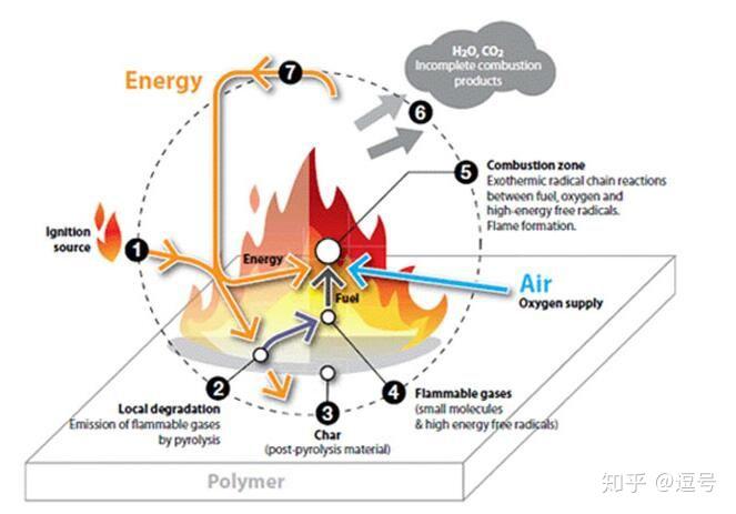 聚合物先与空气中的氧发生自由基链式降解反应,产生挥发性可燃物,该物