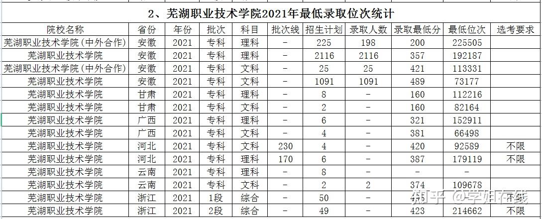 2022年安徽專科學校排行榜以及分數線