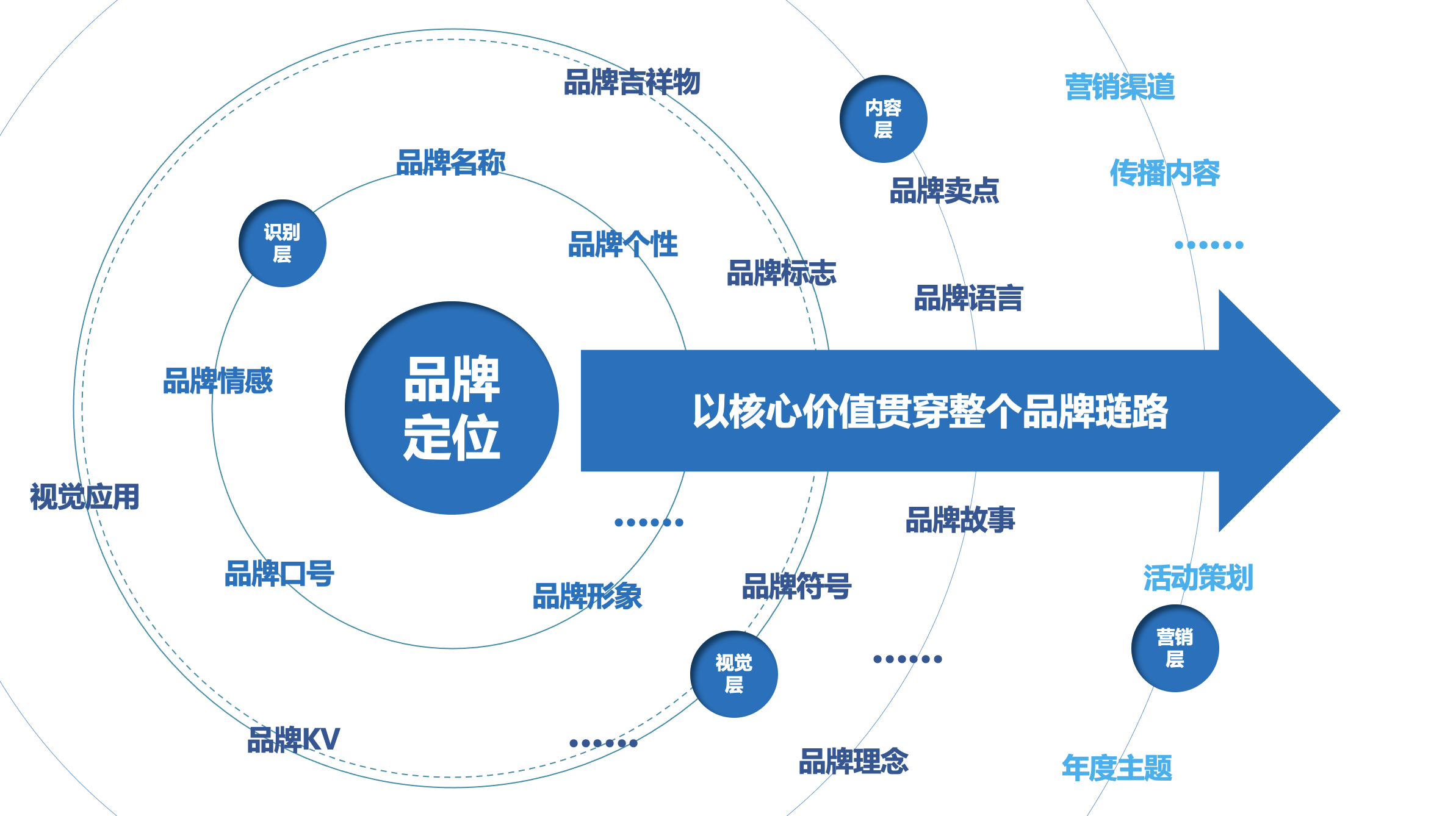 正如此篇文章体现的部分顶层战略成果,都紧扣品牌定位轻办公,系统