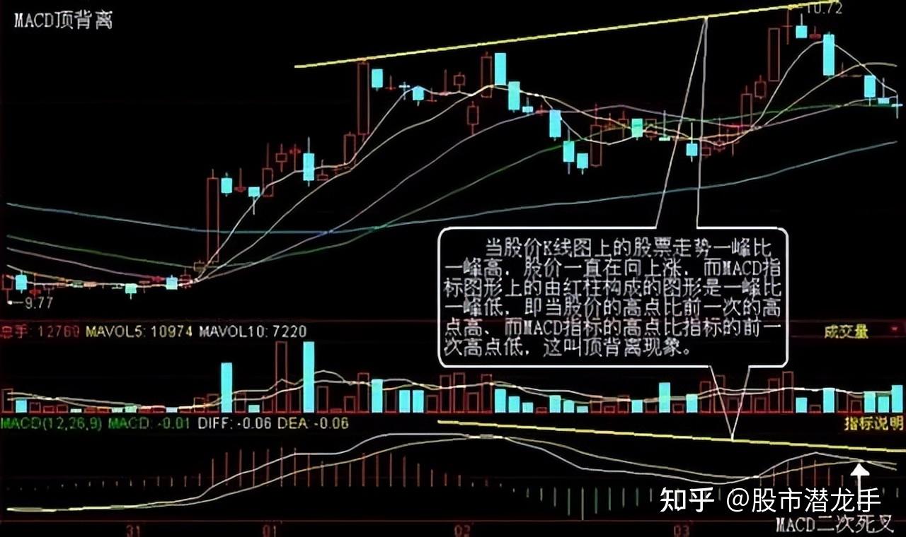 图解MACD顶背离和底背离的实战技法,一旦学会,轻松看清主力意图 - 知乎