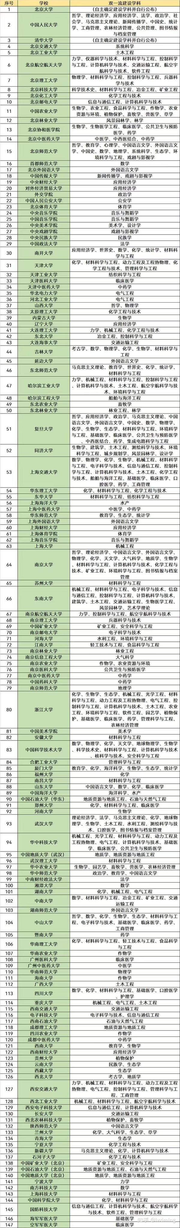 一图概览985/211/双一流 - 知乎