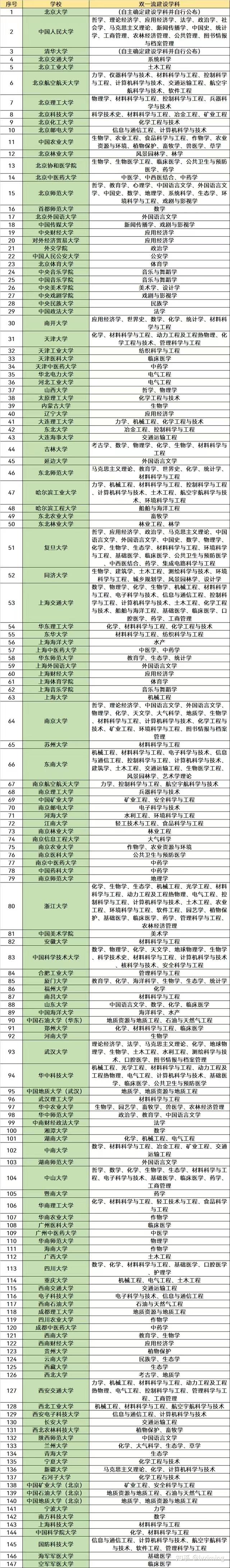 一图概览985/211/双一流 - 知乎