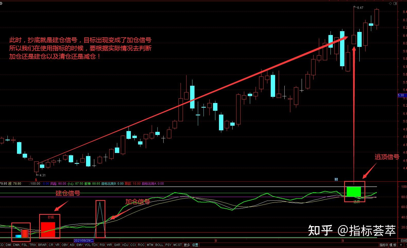 控制好仓位,仓位控制到三层左右2.严格按照指标提示进行操作3.