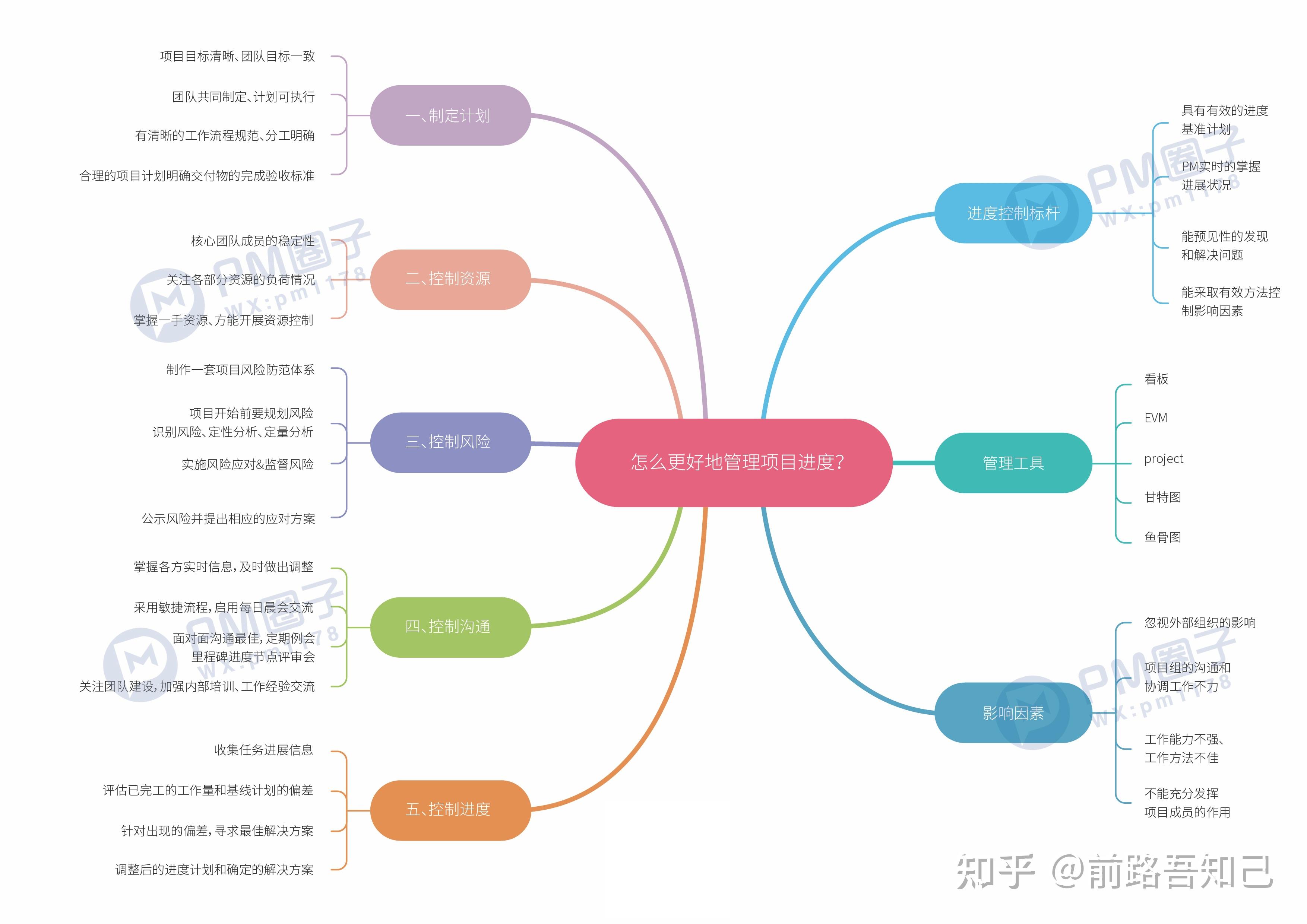 50张项目管理思维导图-精华-干货分享，绝对值得收藏 - 知乎