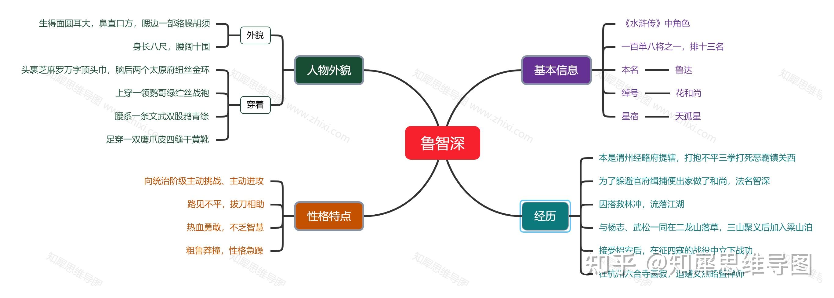 com)電子版傳送門:水滸傳-林沖_思維導圖模板_知犀官網 (zhixi.