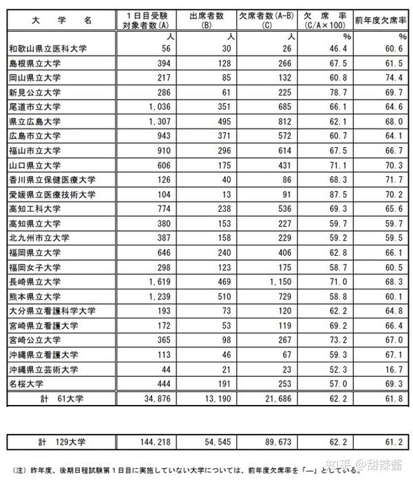 日本21大学考试中国公立二次考试后期第一天第一节考试的缺席率达62 2 知乎