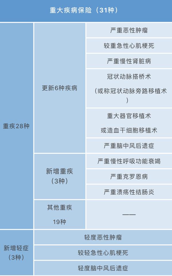 重疾险重新修订，是时候下手了？说个几个大家比较关心的话题