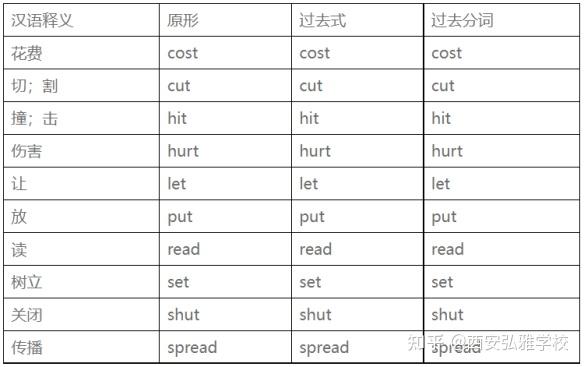 中考英语:动词过去式/过去分词不规则分类背诵 - 知乎