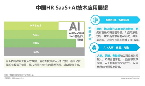 人力资源数字化新趋势 年中国hr Saas行业研究报告 知乎