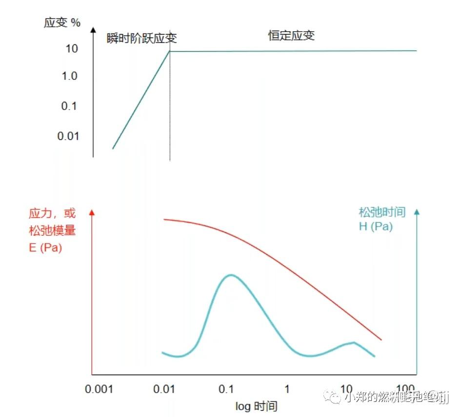 流变学基础 ——“流”与“变” - 知乎