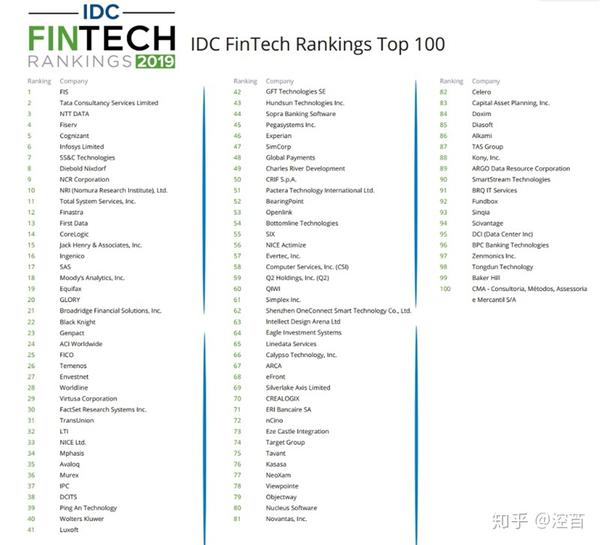 文思海辉·金融连续五年入选IDC FinTech全球百强榜 知乎