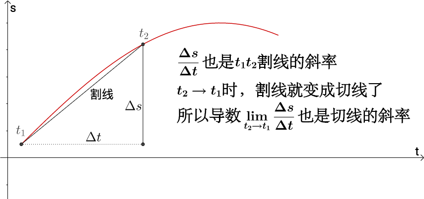 如何理解导数的概念 ? - 知乎