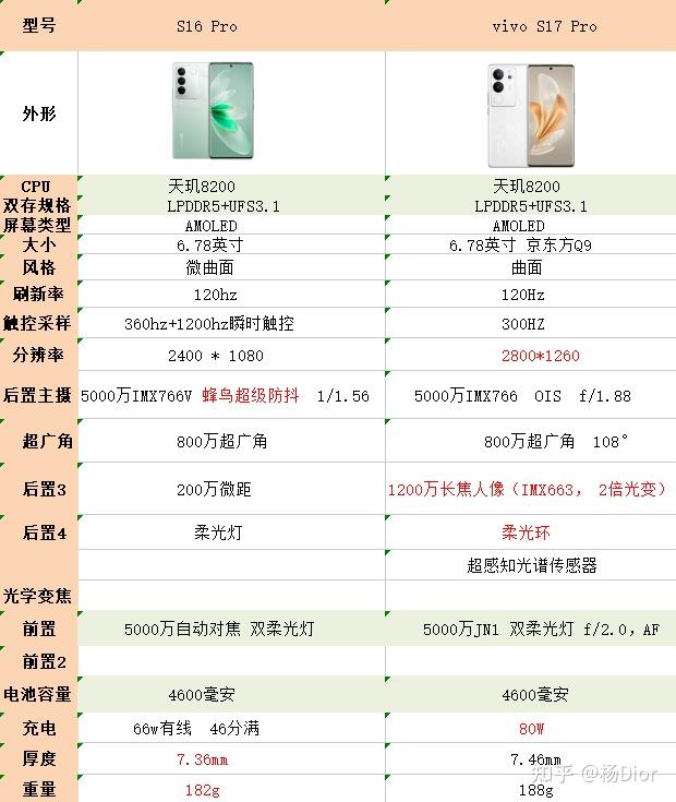 vivo s16po和vivo s17pro的重点参数图vivo手机推荐,全价位1000,2000